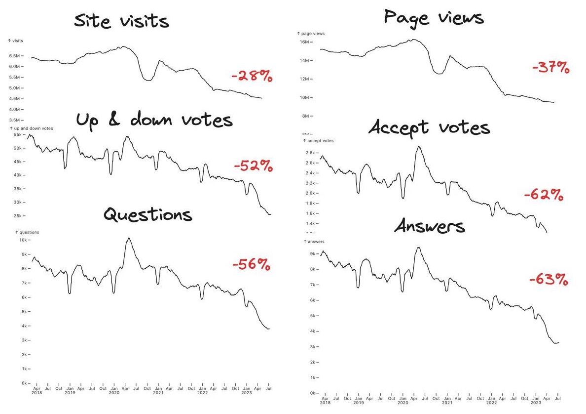 Stack Overflow declines